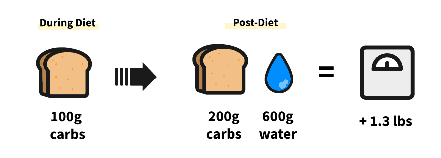 reverse-diet-weight-increase-carbs.png