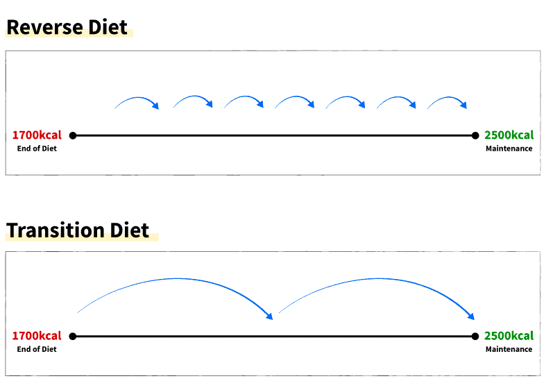 reverse-transition-diet-comparison.png