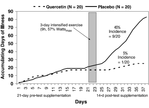 quercetin-intensive-exercise-illness-3.gif