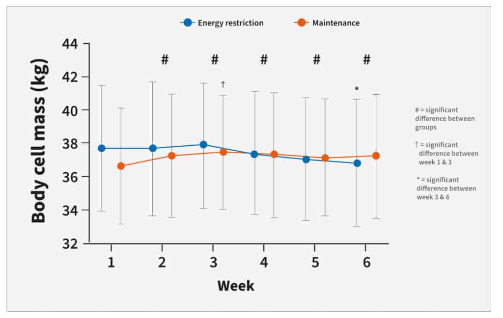 roth-et-al-muscle-loss-graph-1024x648.jpg