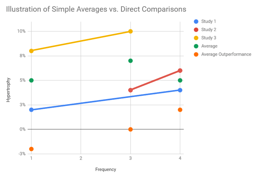 Frequency-hypertrophy-averages-vs-direct-comparisons.png
