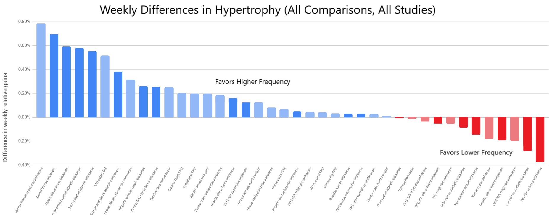 Frequency-Hypertrophy-bar-graph-1.png