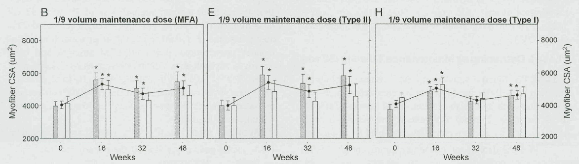 Bickel et al., 2011 - lowest volume group CSA