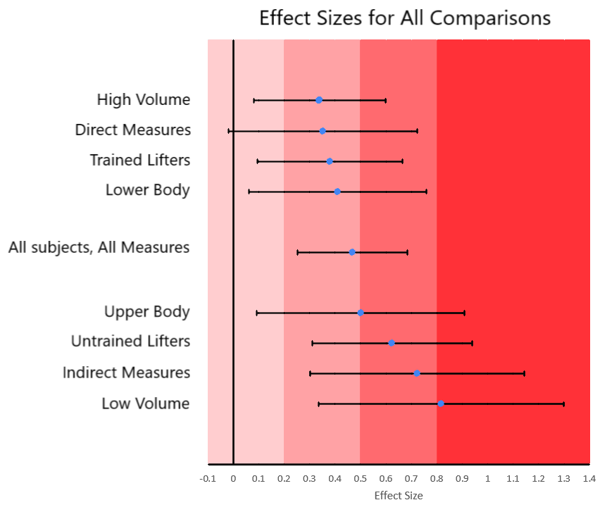 Frequency-Hypertrophy-All-Effect-Sizes.png