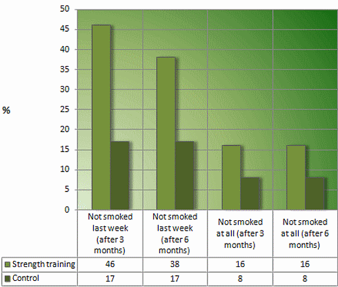Strength training increases success of attempts to quit smoking