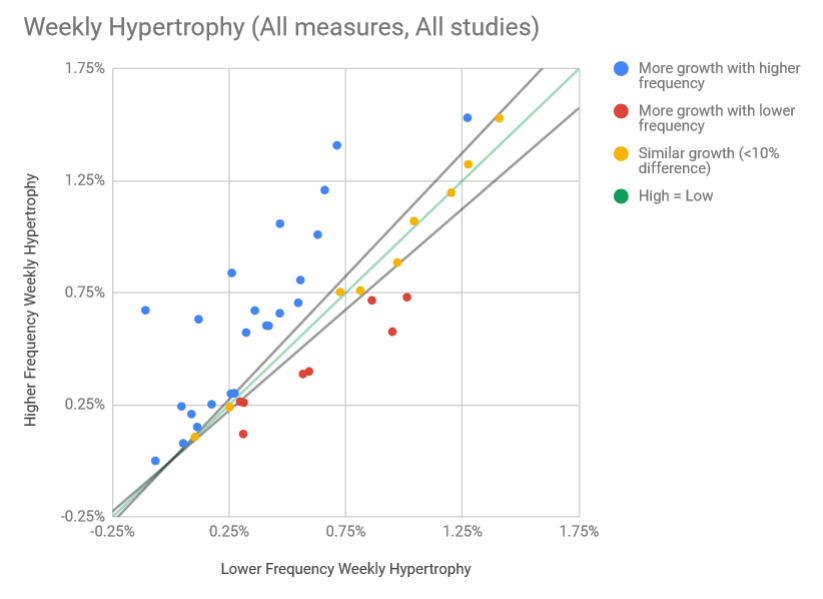 Frequency-hypertrophy-all-studies-dots.png