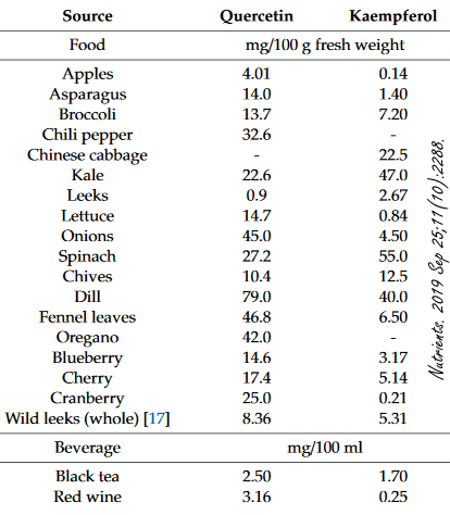 quercetin-in-foods-table.gif
