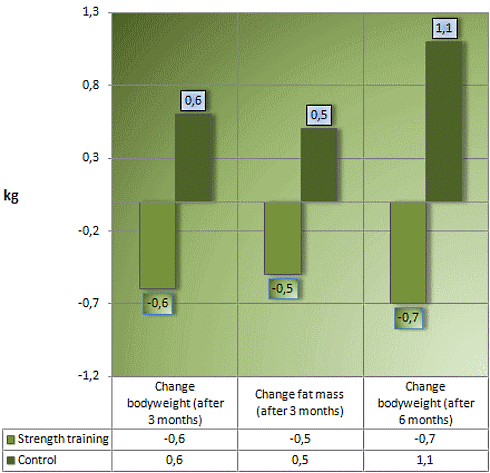 Strength training increases success of attempts to quit smoking