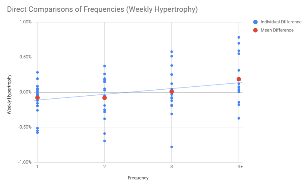 Frequency-hypertrophy-direct-comparisons-1.png