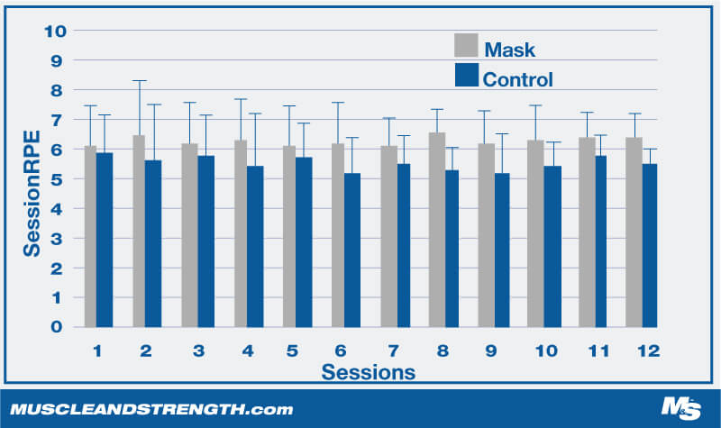 Elevation Masks and their effect on VO2 Max Graph