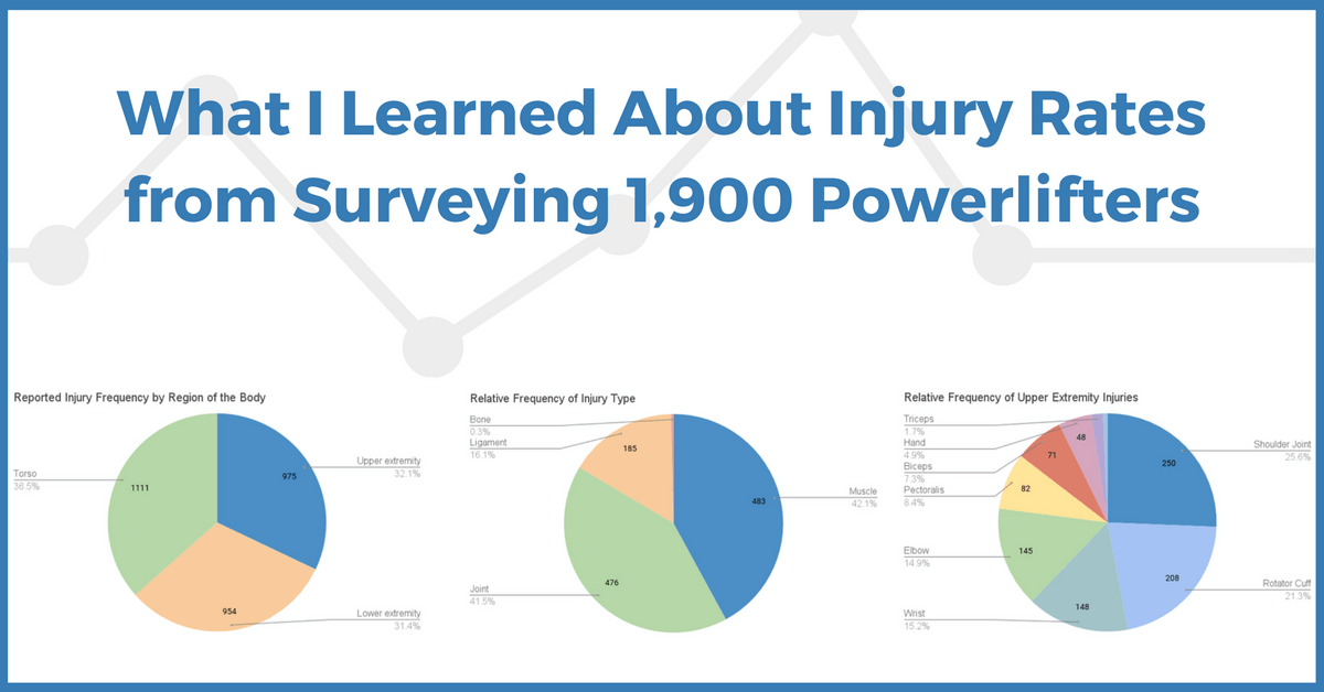 What-I-Learned-About-Injury-Rates-from-Surveying-1900-Powerlifters.png