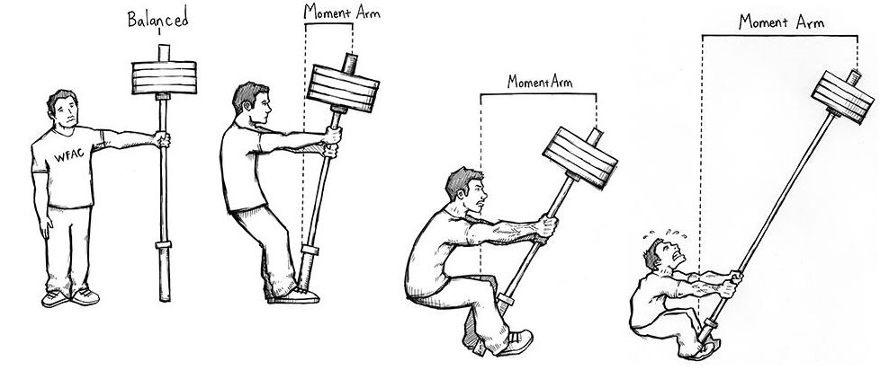 THIS is why you want to minimize moment arms. Photograph: Rippetoe, Mark (2012-01-13). Starting Strength (Kindle Location 958). The Aasgaard Company. Kindle Edition.