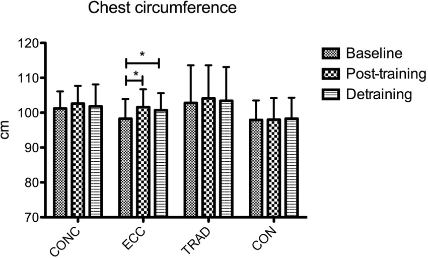 Coratella and Schena, 2016 chest circumference