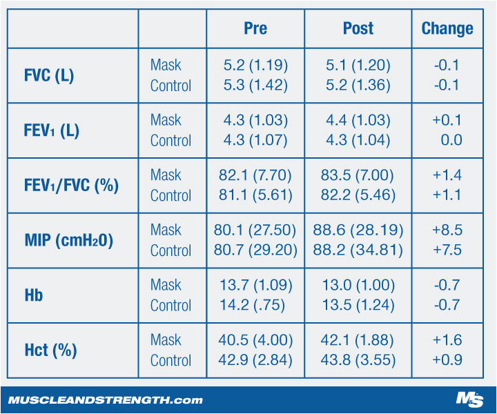 Research on Altitude Training Masks and their effect on training table 2