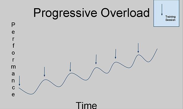 Progressive-Overload-how-to-gain-lean-muscle-compressor.jpg