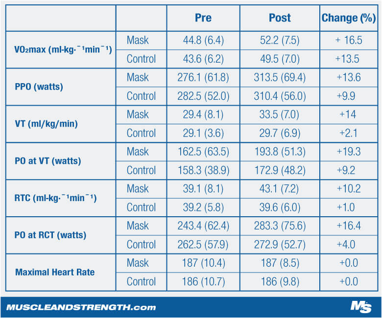Research on Altitude Masks and their effect on Training Table 1